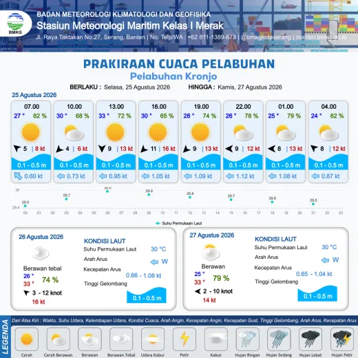Infografis prakiraan Kronjo