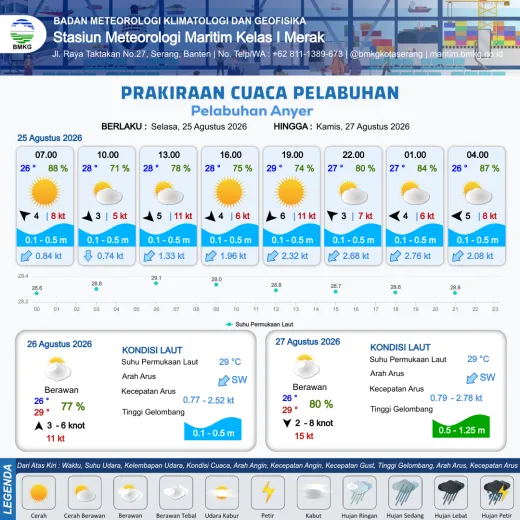 Infografis prakiraan Anyer