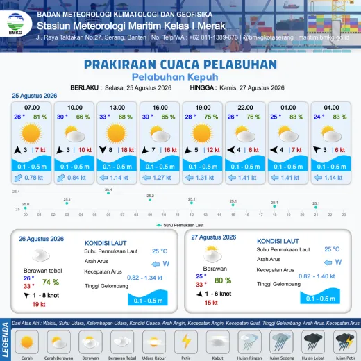 Infografis prakiraan Kepuh