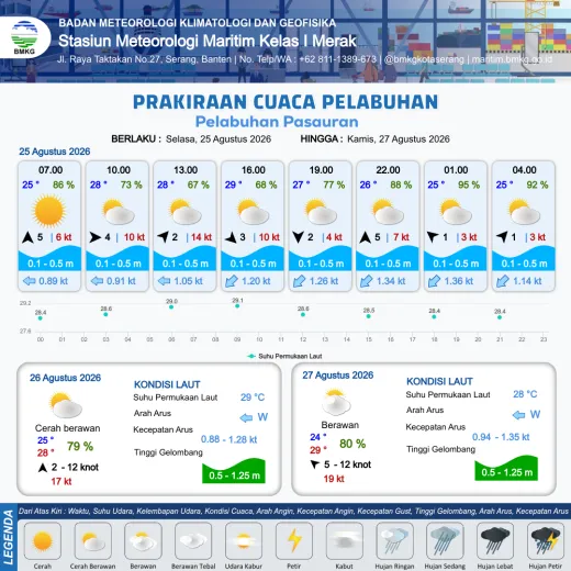 Infografis prakiraan Pasauran