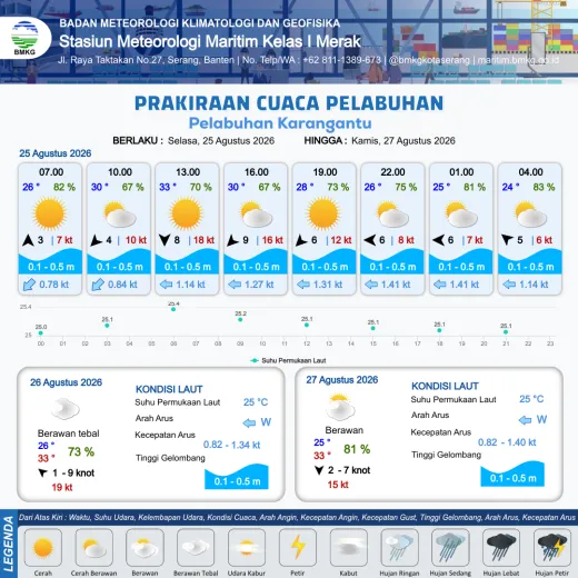 Infografis prakiraan Karangantu
