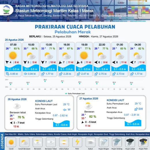 Infografis prakiraan Merak
