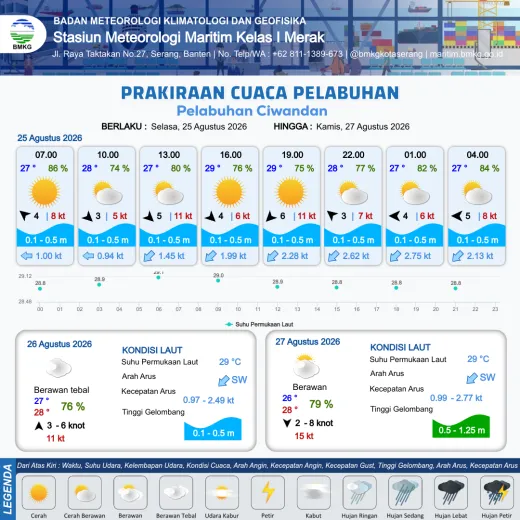 Infografis prakiraan Ciwandan