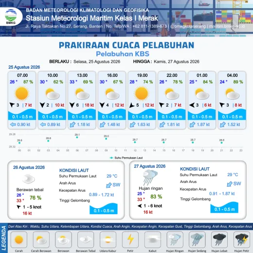 Infografis prakiraan KBS