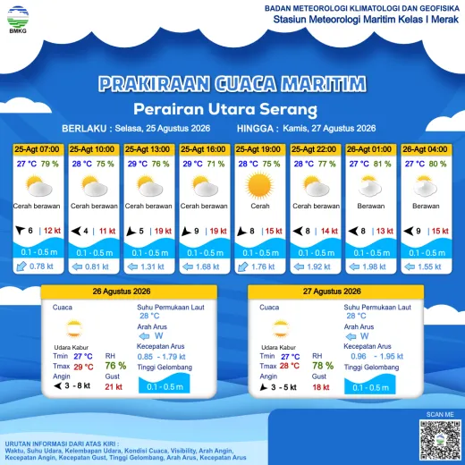 Infografis prakiraan Perairan Utara Serang