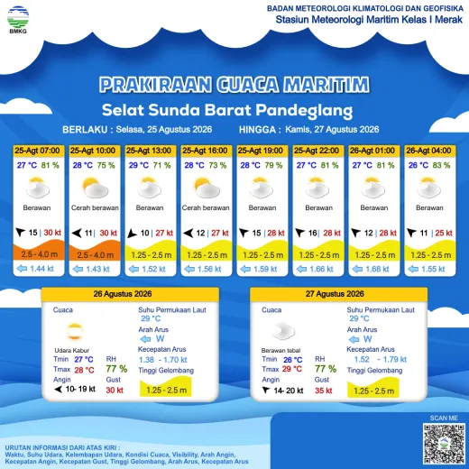 Infografis prakiraan Selat Sunda Barat Pandeglang